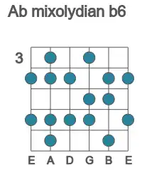 Guitar scale for mixolydian b6 in position 3